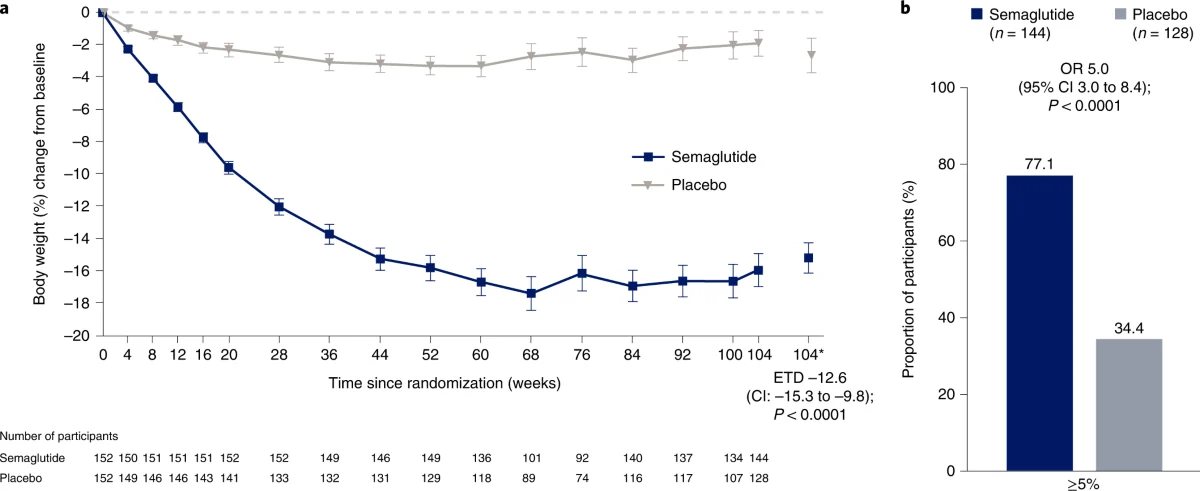 Semaglutide frente a placebo: variación del peso corporal a lo largo de 104 semanas (STEP 5, gráfico)